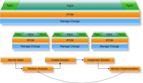 PROMISE Lifecycle